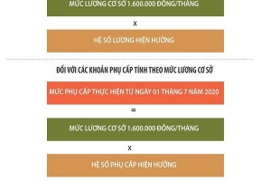 Công thức tính lương và phụ cấp từ ngày 1/7