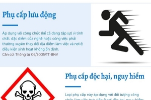 Các khoản phụ cấp của công chức sẽ tăng lên từ 1/7/2020
