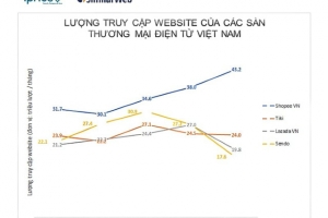 Shoppe tăng doanh thu bỏ xa Tiki, Lazada và Sendo