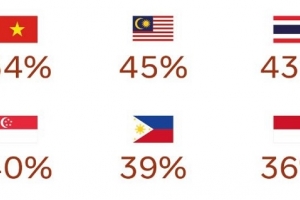 Người Việt Nam thích tiêu dùng sản phẩm của các thương hiệu lớn và lâu đời