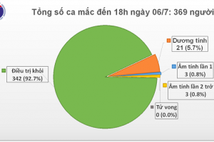 Việt Nam ghi nhận thêm 14 ca mắc COVID-19 từ Bangladesh trở về