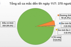 Sáng 11/7, Việt Nam tiếp tục ghi nhận thêm một bệnh nhân mắc Covid-19 nhập cảnh từ Oman