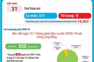89 ngày Việt Nam không ghi nhận ca mắc Covid-19 mới trong cộng đồng