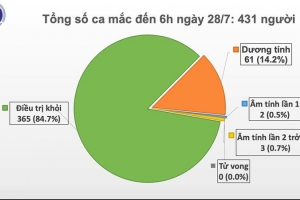 Sáng 28/7, Việt Nam không có ca mắc mới Covid-19