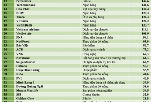 50 thương hiệu dẫn đầu trong các lĩnh vực kinh doanh tại Việt Nam năm 2020