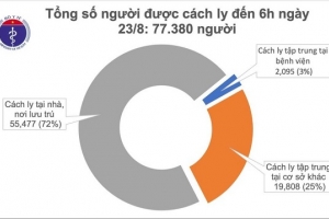 Sáng 23/8, Việt Nam tiếp tục không ghi nhận ca mắc mới Covid-19