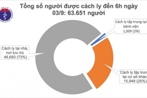 Sáng 3/9, không ghi nhận ca mắc mới Covid-19