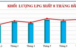 Kho cảng PV GAS Vũng Tàu đạt đỉnh sản lượng cung cấp LPG