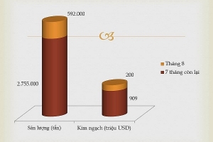Xuất khẩu dầu thô tăng mạnh trong tháng 8