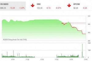 Phiên cổ phiếu chiều 7/9 lao dốc: VN-Index mất hơn 13 điểm đầu tuần
