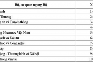 Bộ Tài chính tiếp tục dẫn đầu về ứng dụng công nghệ thông tin