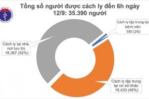 Tính đến 6 giờ sáng 12/9: Việt Nam không ghi nhận ca mắc Covid-19 mới trong cộng đồng