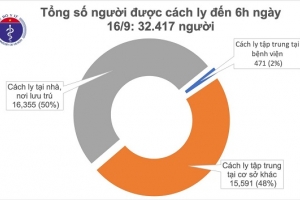 Sáng 16/9, tròn 2 tuần Việt Nam không ghi nhận ca mắc mới Covid-19 ở cộng đồng