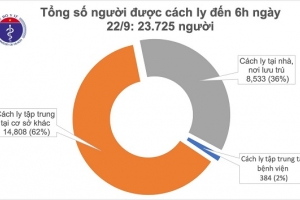 Sáng 22/9, Việt Nam không ghi nhận ca mắc mới Covid-19, gần 24.000 người đang cách ly