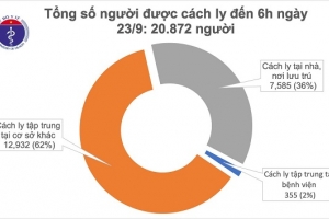 Sáng 23/9, ngày thứ 21 Việt Nam không ghi nhận ca mắc Covid-19 ở cộng đồng