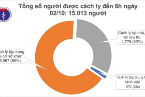 Sáng 2/10, tròn 1 tháng Việt Nam không ghi nhận ca mắc Covid-19 ở cộng đông
