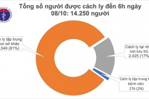 Sáng 8/10, Việt Nam không ghi nhận ca mắc mới Covid-19
