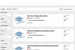 Lần đầu tiên Việt Nam có trường đại học lọt Top 700 thế giới