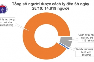 Sáng 28/10, Việt Nam không ca mắc mới Covid-19 ở cộng đồng