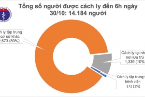 Sáng 30/10, Việt Nam không có ca mắc mới Covid-19