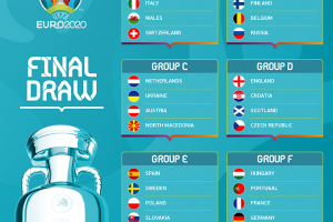 Danh sách 24 đội bóng tham dự VCK EURO 2020