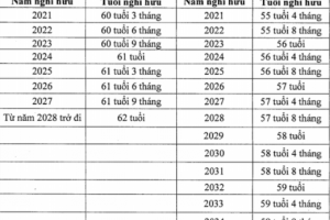 Từ 1/1/2021 chính thức tăng tuổi nghỉ hưu với người lao động