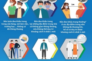 Hướng dẫn mới của WHO về đeo khẩu trang tại vùng dịch