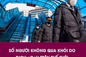 Thế giới đã có ít nhất 813 người tử vong vì dịch cúm Corona