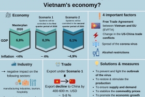 Covid-19 tác động trực tiếp tới hoạt động kinh doanh, đầu tư của hơn 76% doanh nghiệp Đức tại Việt Nam