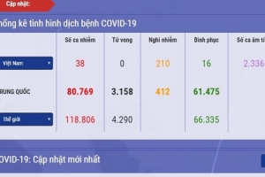 Cập nhật tình hình dịch COVID-19 ngày 11/3: Việt Nam có 38 ca dương tính