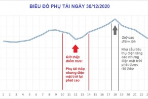 Điện mặt trời mái nhà phát triển bùng nổ
