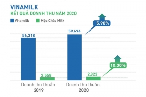 Vinamilk: Kết quả kinh doanh quý 4 và cả năm 2020