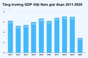 VEPR dự báo: Năm 2021, GDP Việt Nam có thể tăng tối đa 5,8%