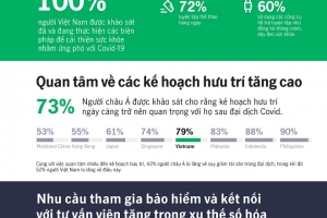Người Việt Nam nằm trong Top đầu về bảo vệ sức khỏe và tập luyện thể thao khu vực châu Á