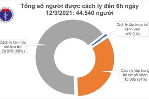 Sáng 12/3, có 2 ca mắc Covid-19 tại Hải Dương
