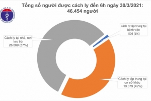 Sáng 30/3, Việt Nam không có ca mắc COVID-19 mới