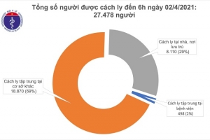Sáng 2/4, Việt Nam không ghi nhận ca mắc mới Covid-19