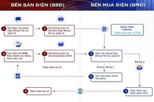 Điện lực Ninh Bình đẩy mạnh công tác số hóa hợp đồng mua bán điện trên địa bàn toàn tỉnh