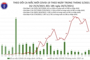 Tối 20/5, thêm 40 ca mắc COVID-19 trong nước