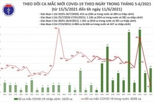 Sáng 11/6, thêm 51 ca mắc Covid-19