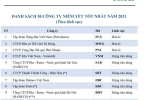 Vinamilk tiếp tục thuộc nhóm dẫn đầu trong Top 50 doanh nghiệp niêm yết tốt nhất 2021