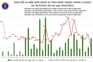 Sáng 25/6, Việt Nam ghi nhận thêm 91 ca mắc Covid-19