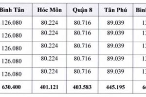 TP.HCM: Xét nghiệm tầm soát SARS-CoV-2 cho người dân, người lao động