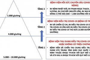 TP.HCM: Hệ thống các cơ sở điều trị COVID-19 theo mô hình “tháp 3 tầng”