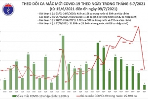 Sáng 9/7: Thêm 425 ca mắc Covid-19