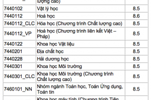 TP.HCM: Công bố điểm chuẩn Trường Đại học Khoa học Tự nhiên năm 2021