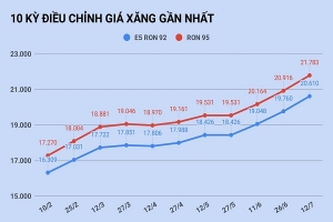 Từ 15h chiều 12/7: Giá xăng dầu đồng loạt tăng cao