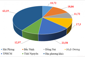 6 tỉnh, thành phố đạt kim ngạch xuất khẩu từ 10 tỷ USD trở lên