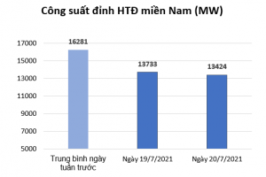 Tiêu thụ điện khu vực miền Nam giảm mạnh khi 19 tỉnh, thành phố thực hiện giãn cách theo Chỉ thị 16