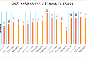 Xuất khẩu cá tra gặp khó vì lo phòng dịch Covid-19
